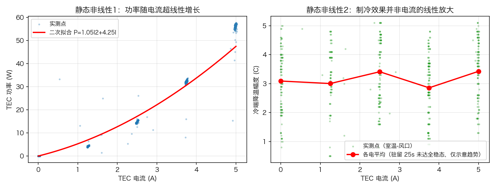静态非线性：TEC 功率随电流超线性增长；冷端降温幅度随电流趋于饱和